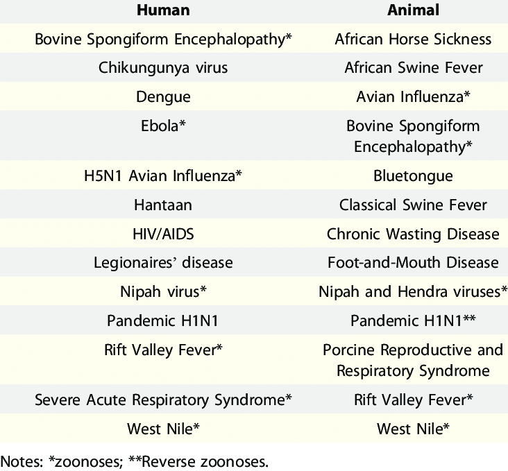 Emerging diseases (and reemerging diseases)