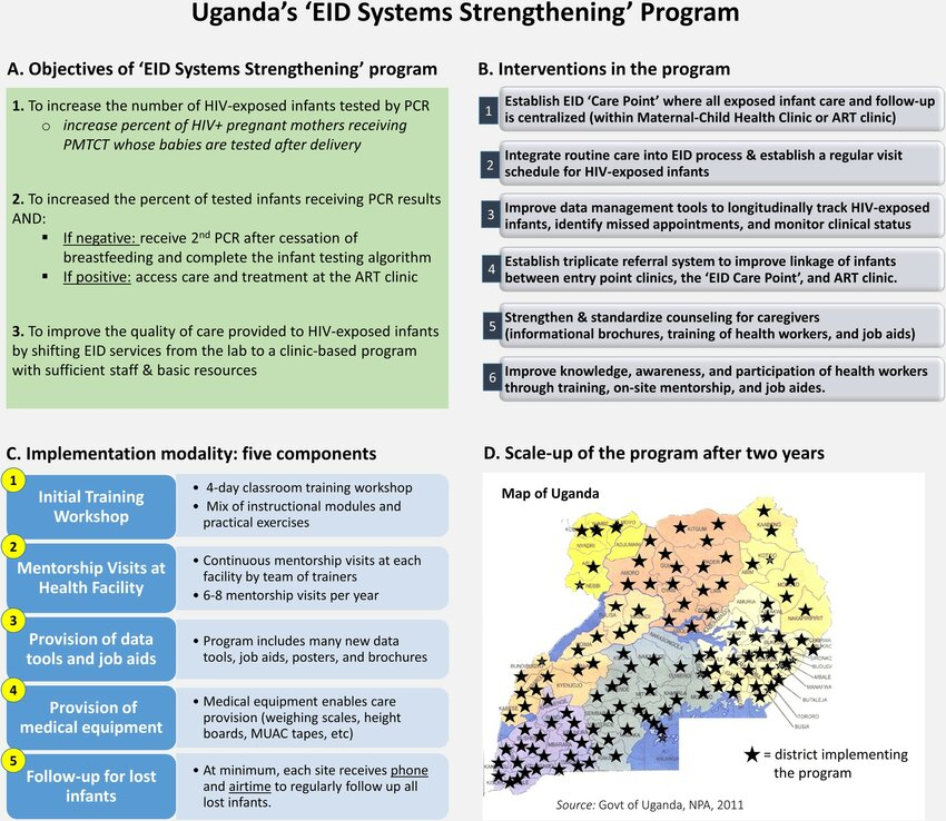 Uganda's 'EID Systems Strengthening' program. A-Objectives of 'EID Systems Strengthening' program. B-Interventions in the program. CImplementation modality: five components. D-Scale-up of the program after two years. Map source: Government of Uganda, National Planning Authority (NPA), 2011. Abbrev: EID = Early Infant Diagnosis, PMTCT = Prevention of Mother-to-Child Transmission, PCR = Polymerase Chain Reaction, MUAC = Mid-upper Arm Circumference.